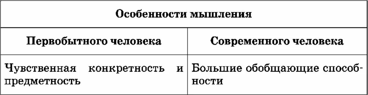 Первобытное мышление человека. Первобытное мышление. Особенности первобытного мышления. Специфические черты мышления. Особенности мышления человека.