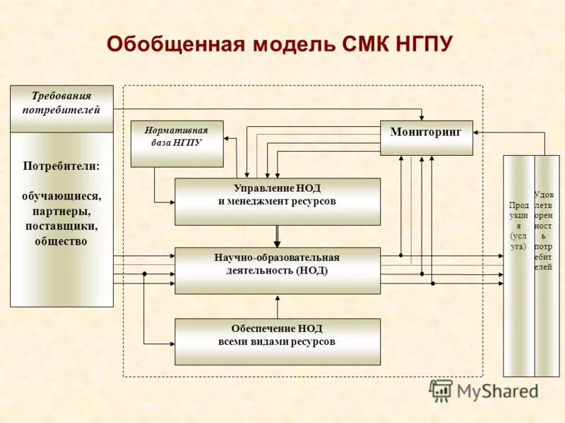 Материально-техническое обеспечение системы образования?. Начальник ресурсного обеспечения обязанности. Индикаторы мониторинга. Роль прогнозирования в образовании. Среднее профессиональное образование фгос структура.