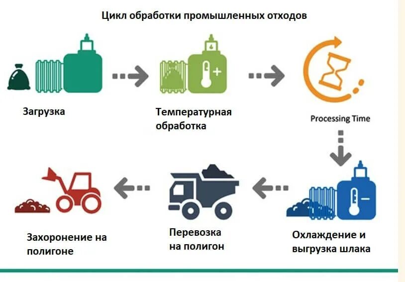 Выгодная переработка. Цикл переработки отходов. Схема утилизации производственных отходов. Схема переработки промышленных отходов. Промышленные отходы утилизация.