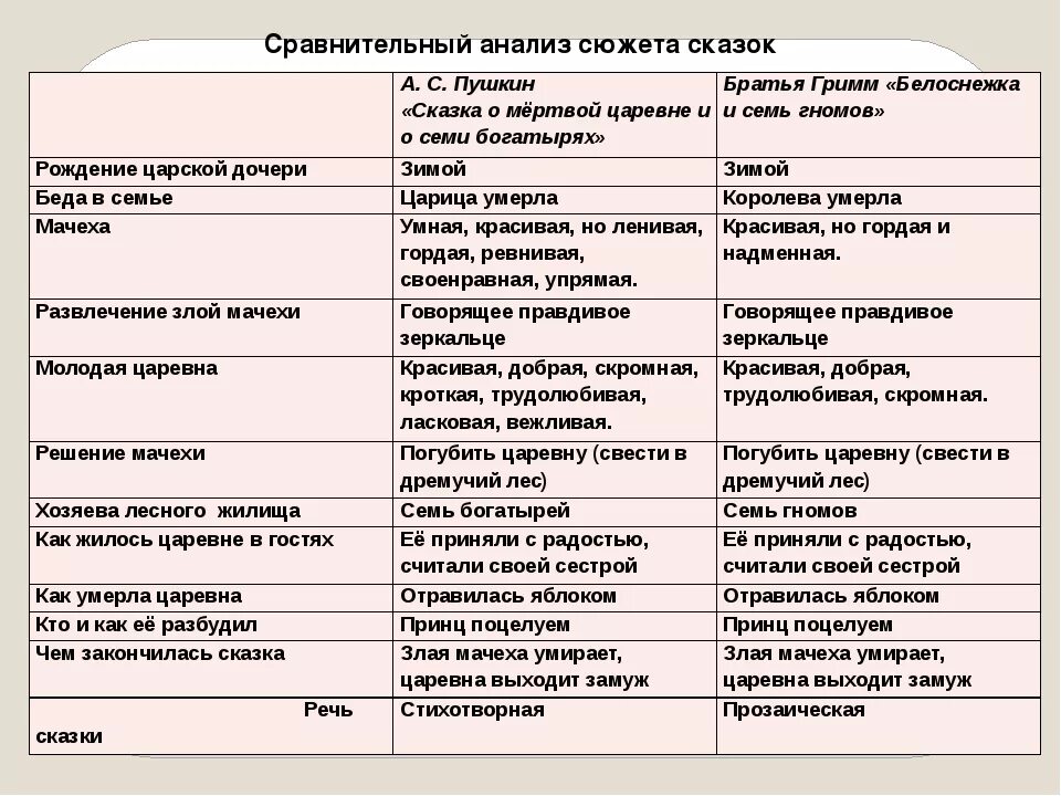 Сравнительный анализ книги. Сравнительный анализ сказок. Анализ литературной сказки. Сопоставительный анализ сказок. Сравнительная характеристика сказок.