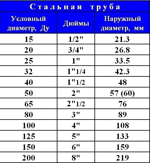 Толщина а4 в мм. Труба 1/2 дюйма в мм наружный диаметр. Труба 1 1/4 дюйма в мм наружный диаметр. Три четверти дюйма в мм таблица для труб. Диаметр трубы 2 дюйма в мм.