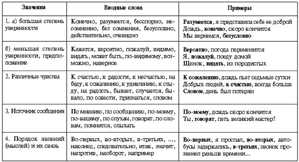 Таблица вводных слов значение вводные слова примеры. Вводные слова в русском языке таблица. Вводные слова в русском языке 8 класс таблица. Значение вводных слов в русском языке таблица.