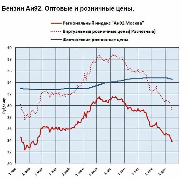 Графики цены на бензин и цены доллара. Динамика цен на бензин по годам. Стоимость бензина график. График подорожания бензина. Прогноз цен на бензин.