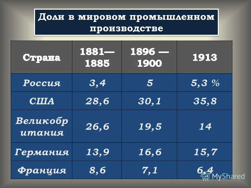 Доли мирового промышленного производства 1913.