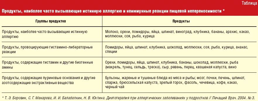 Аллергены пищевые таблица. Аллергические продукты для собак. Продукты вызывающие аллергию у собак. Продукты вызывающие пищевую аллергию. Аллергены для собак