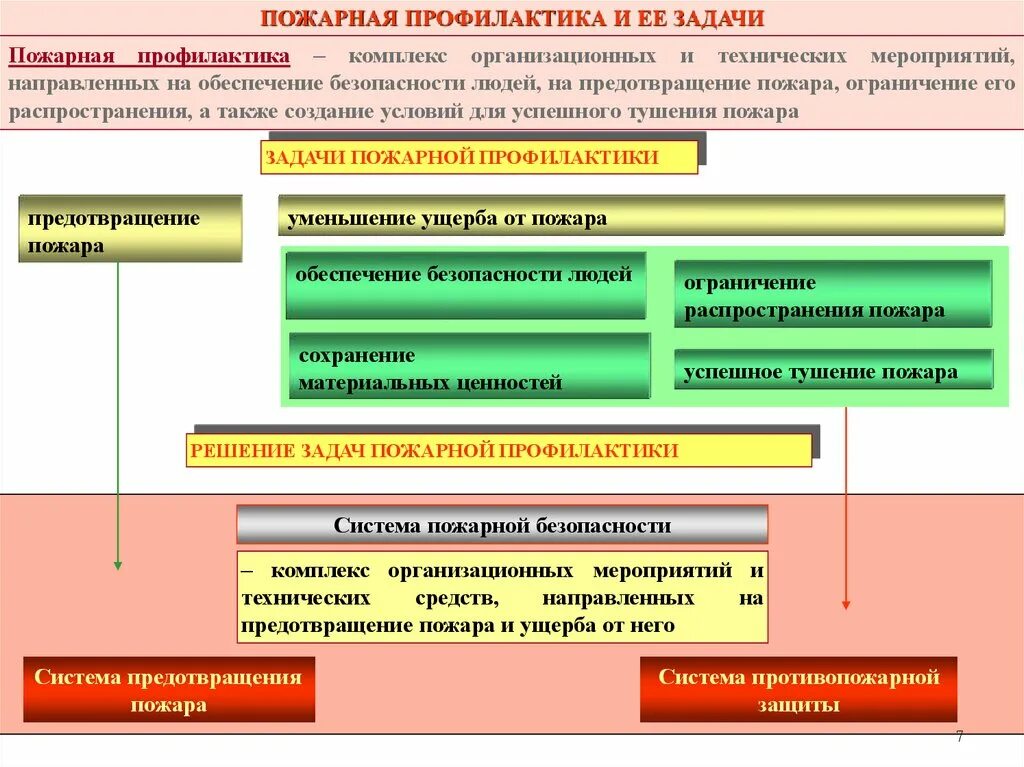 Задачи пожарной профилактики. Система предотвращения пожара и противопожарной защиты. Основная задача пожарной профилактики. Методы противопожарной профилактики на предприятии. Профилактические противопожарные мероприятия