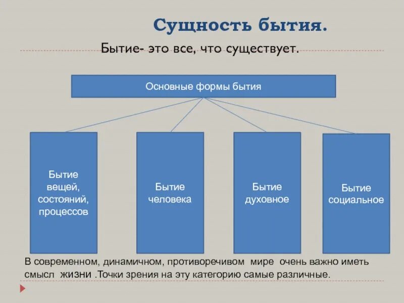 Существование являться. Основные формы бытия. Сущность бытия. Бытие человека. Формы человеческого бытия.