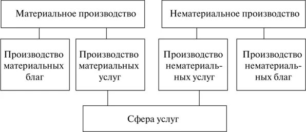 Схема материального производства. Общественное производство схема. Материальное производство. Структура материального производства. Материальное производство зависит от