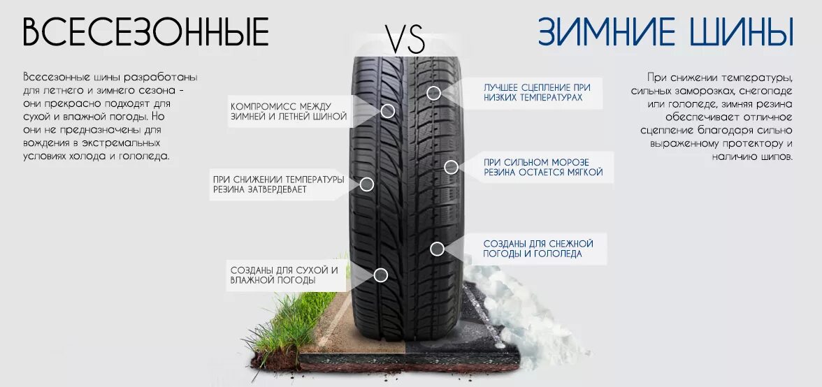 Резина на липучках можно ли ездить летом. Шины летние зимние всесезонные. Различие зимней и летней резины. Летняя резина и зимняя разница. Отличия зимних и всесезонных шин летом.