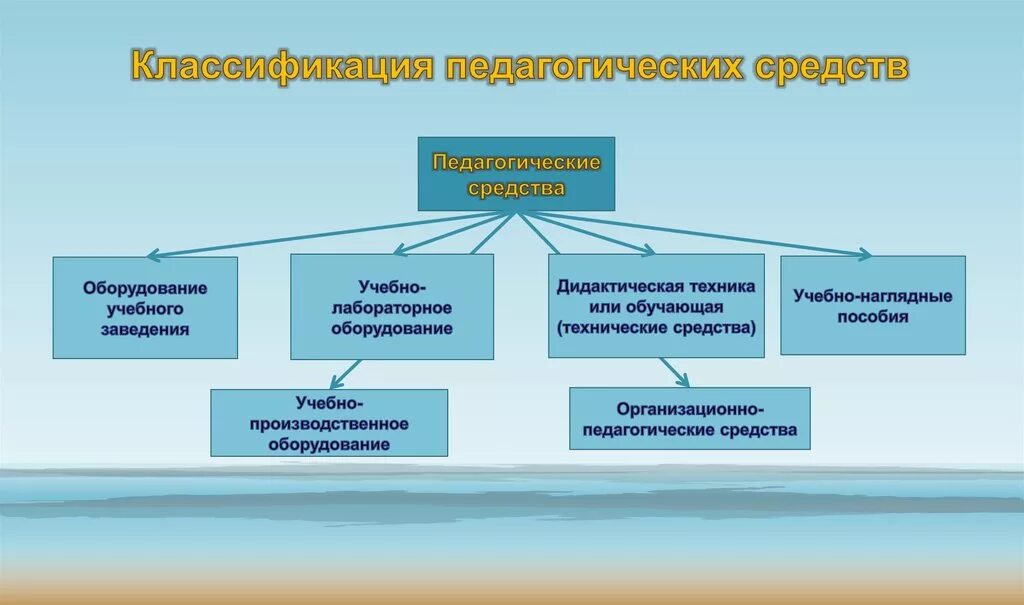 Методы используемые в учебном процессе. Педагогические средства. Классификация педагогических средств. Средства педагогического процесса. Классификация средств целостного педагогического процесса.