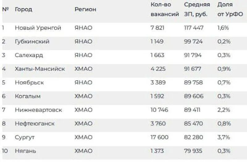 рейтинг зарплат. средняя зарплата в ноябрьске. зарплата уборщицы. новый уренгой зарплаты. новый уренгой зарплаты.