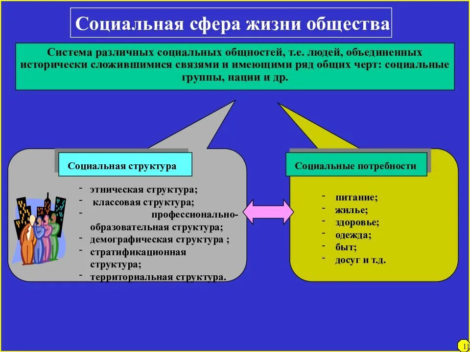 В жизни общества n. Социальная сфера общества это кратко. Понятия социальной сферы жизни общества. Социаотнаясфера общества. Социальная сфера Обществознание.