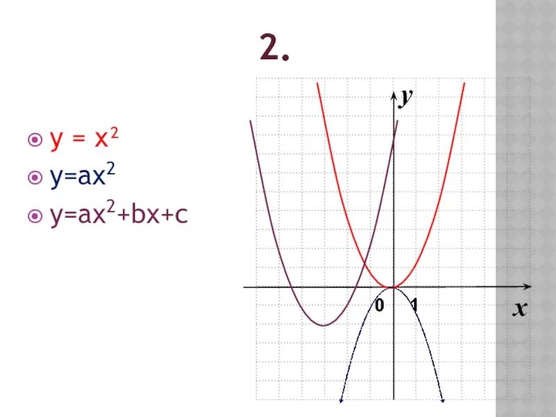 Y x ax2 bx c