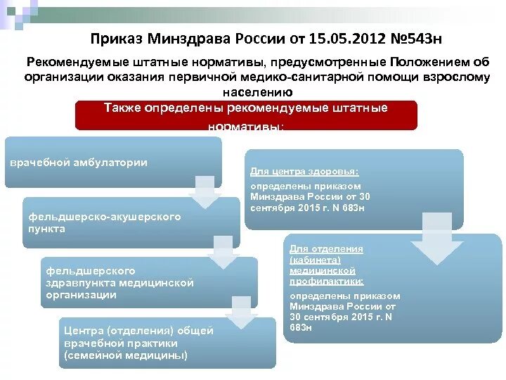 Приказ Минздрава 543н. Приказ 543 Минздрава. Положение об организации медицинской помощи. Основные приказы здравоохранения РФ. Медицинское учреждение мз