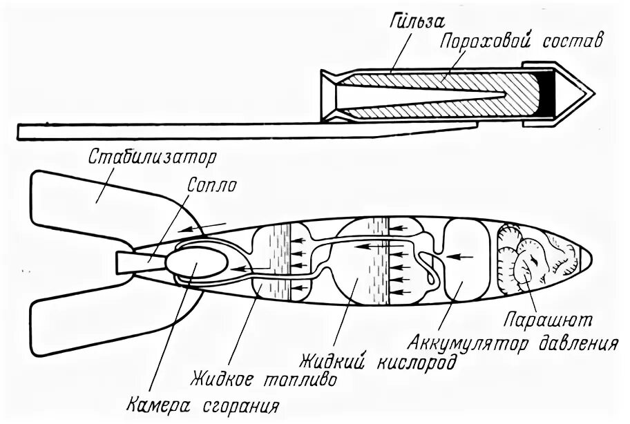Создатель ракеты на жидком топливе. Схема ракеты ГИРД 09. Схема ГИРД-09. Ракеты на гибридном топливе ГИРД-09. Ракета ГИРД 10.