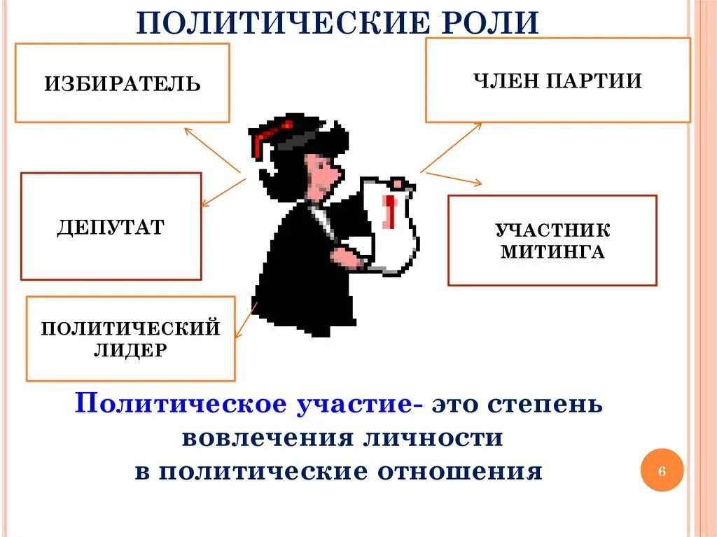 Политические статусы и роли. Политический статус личности. Политические роли личности. Политическая роль примеры.