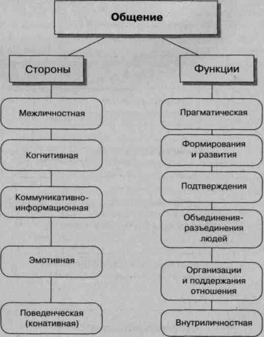 Составляющие структуры общения. Схема общения. Средства общения. Функции общения схема. Структура общения схема.