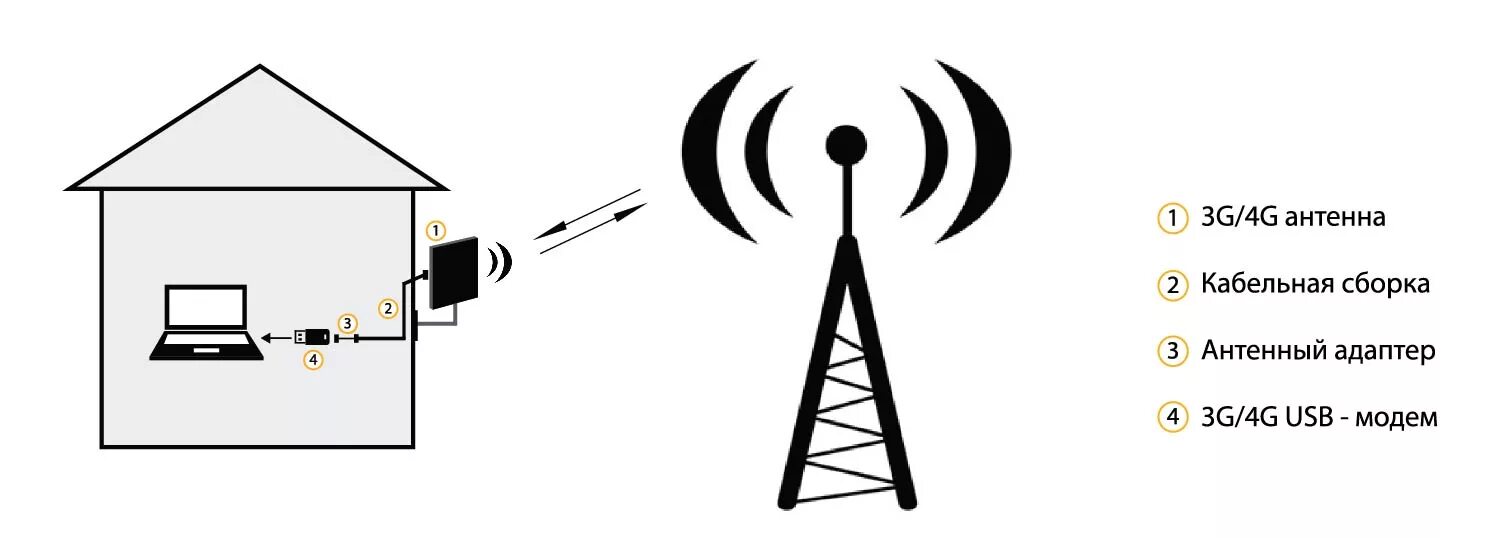 Схема подключения роутера-ретранслятора. Схемы усилителя сотовой связи 4g. Антенна модем роутер схема подключения. 4 G WIFI роутер антенна. Подключить интернет ловит