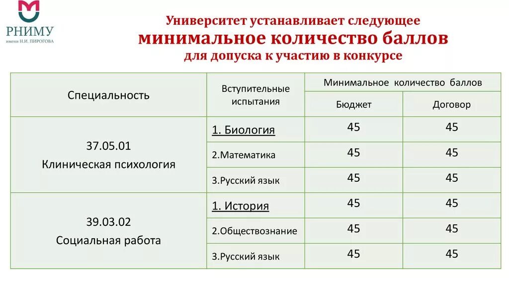 Пирогова медицинский проходной. Вступительные баллы в вузы. Минимальный проходной балл. Медицинский университет имени Пирогова проходной балл. Минимальный проходной балл в медицинский.