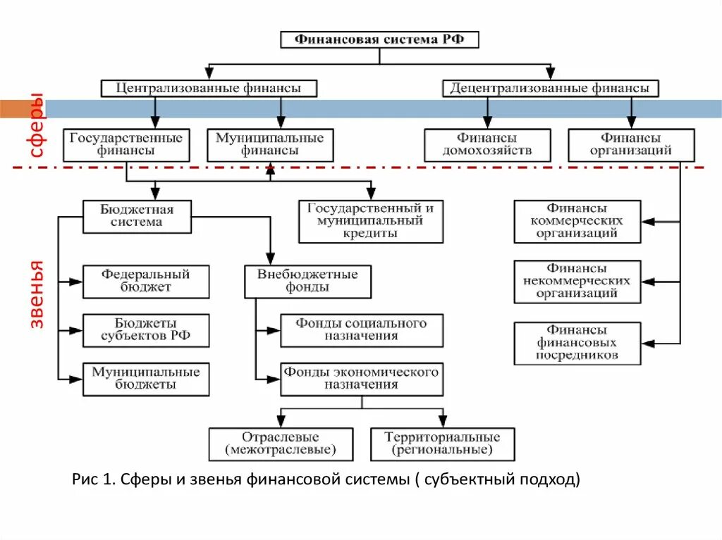 Финансовые учреждения россии. Подсистемы и звенья финансовой системы России схема. Структура и звенья финансовой системы РФ схема. Схема финансовой системы РФ ее сферы и звенья. Сферы, звенья, элементы финансовой системы..