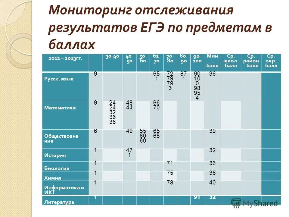 музыкальная школа баллы при поступлении