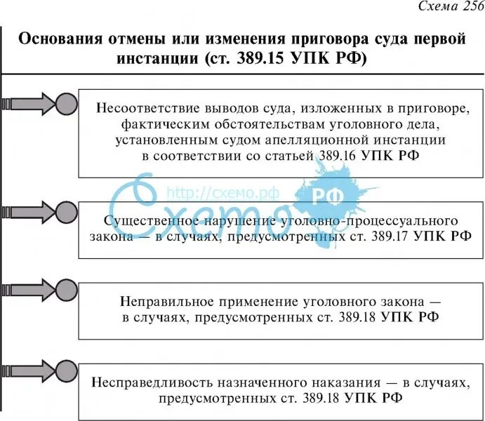 Основания отмены решения суда в кассационной инстанции. Основания отмены и изменения приговора. Ст 389.15 УПК РФ. Решения суда первой инстанции УПК. Ст.389.1 УПК РФ.