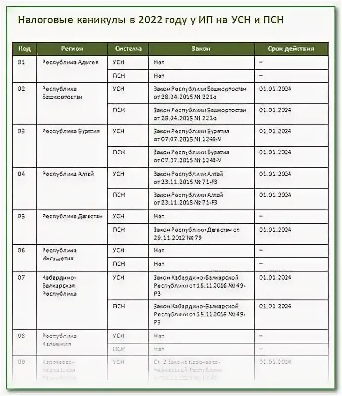 Льготные ставки усн в 2024 году. Пониженные ставки УСН В 2022 году по регионам России в таблице. Налоговые ставки УСН по регионам на 2022 год. Таблица ставок УСН на 2022. Ставки в УСН В 2022 году таблица 1с.