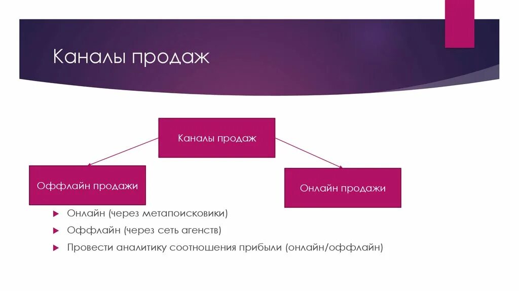 Канал 3 уровня. Каналы продаж. Офлайн каналы продаж. Прямые каналы продаж. Каналы продаж в интернете.