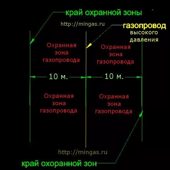 Зона высокого давления. Охранная зона газовой трубы среднего давления. Охранная зона газового трубопровода низкого давления. Метров охранная зона газопровода среднего давления. Охранная зона газопровода 1.2 МПА.