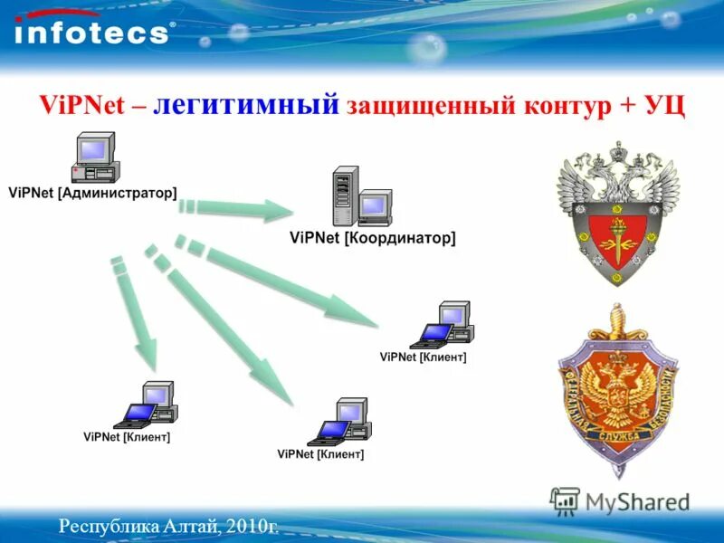 Что такое vipnet. VIPNET Coordinator 4. VIPNET Coordinator hw1000. VIPNET компоненты. Удостоверяющий центр.