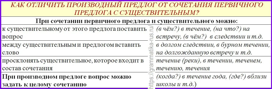 Правописание предлогов тест. Правописание предлогов 7 класс таблица. Слитное и раздельное написание предлогов. Функции предлогов в русском языке.