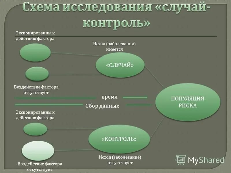 популяция риска. кумулятивная инцидентность. случай контроль исследования пример. вазовагальные обмороки механизм. гомеостаз популяции схема.