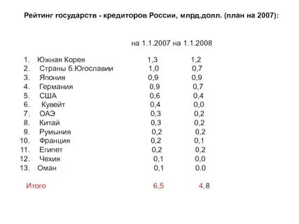 Страны кредиторы сша