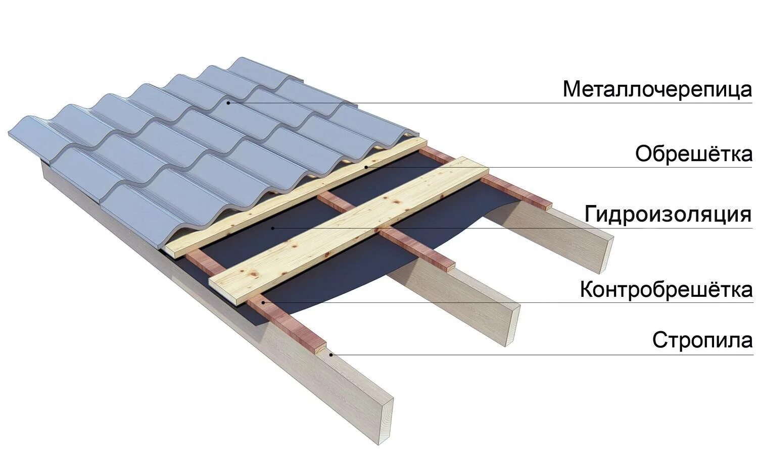 Обрешетка и контробрешетка под металлочерепицу. Изоспан под металлочерепицу. Гидроизоляция под металлочерепицу холодной крыши. Схема устройства холодной кровли из металлочерепицы. Металлочерепица утеплитель