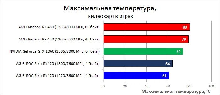 Нормальная температура видеокарты. Нормальная температура видеокарты АМД. Максимальная температура видеокарты. Максимальная рабочая температура видеокарты. Сколько будет максимальная температура