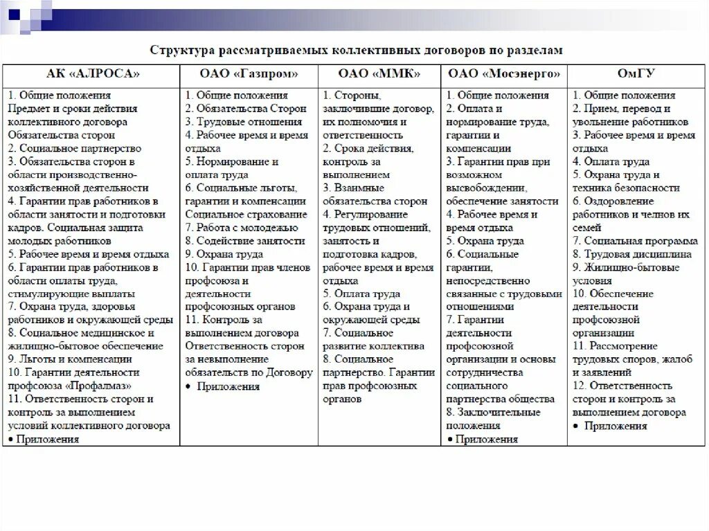 Гарантии работнику в коллективном договоре. Структура коллективного договора таблица. Структура коллективного трудового договора. Обязательные разделы коллективного договора. Социальные льготы и гарантии в коллективном договоре.