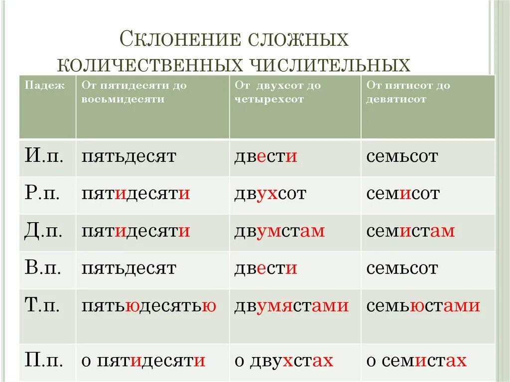 Шестьдесят в творительном. Склонение составных количественных числительных таблица. Сложные числительные склонение. Склонение составных количественных числительных 6 класс таблица. Склонение сложных составных количественных числительных.