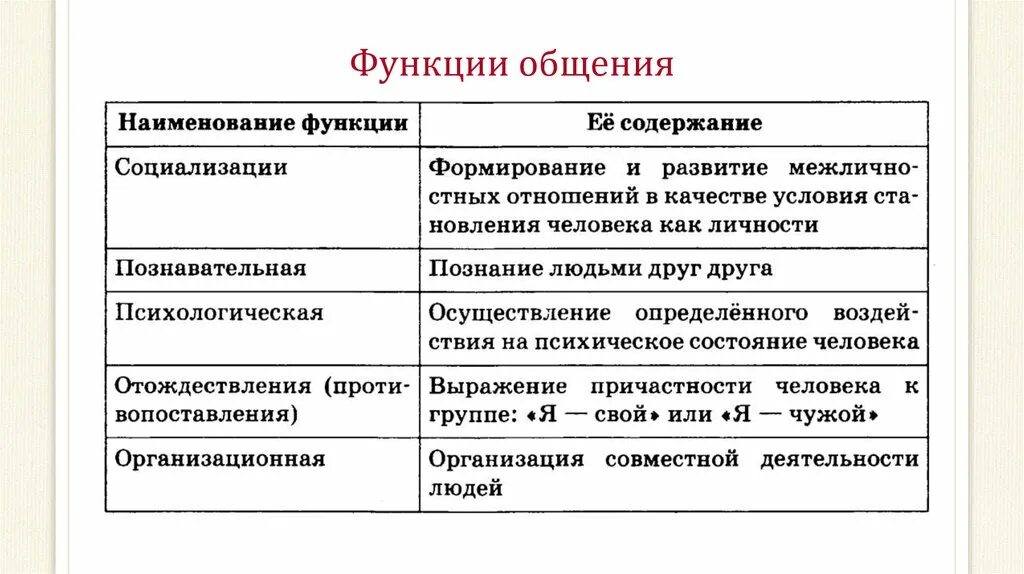 Функции общения Обществознание. Функции общения схема. Психологическая функция общения. Виды и функции общения в психологии