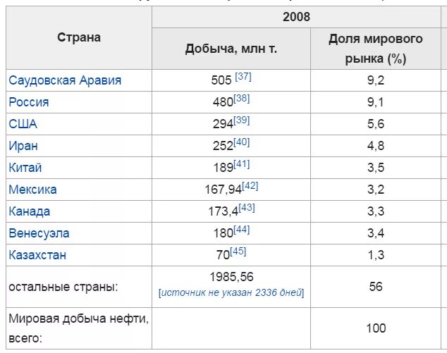 Какие страны лидеры по добыче нефти. Тройка стран по добыче нефти. Страны Лидеры по добыче нефти. Тройка лидеров по добыче нефти. 3 Страны Лидеры по добыче нефти.