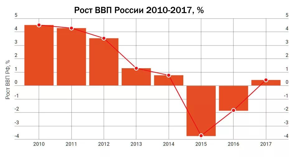 Российская экономика 2017. Динамика ВВП РФ за последние 10 лет. График ВВП России с 2010 по 2020. Динамика роста ВВП В РФ. Рост ВВП России за 10 лет.