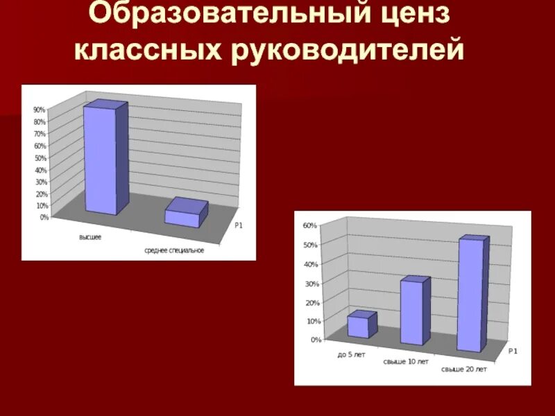 Сколько уровней цензов установлено в рф. Образовательный ценз. Образовательный ценз избирателей. Образовательный ценз педагогических работников это. Образовательный ценз родителей это.