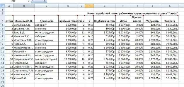 Сколько зарабатывает работник пункта выдачи. Расчет заработной платы работников таблица. Таблица заработной платы сотрудников магазина. Таблица для начисления зарплаты сотрудников. Таблица по начислению заработной платы.