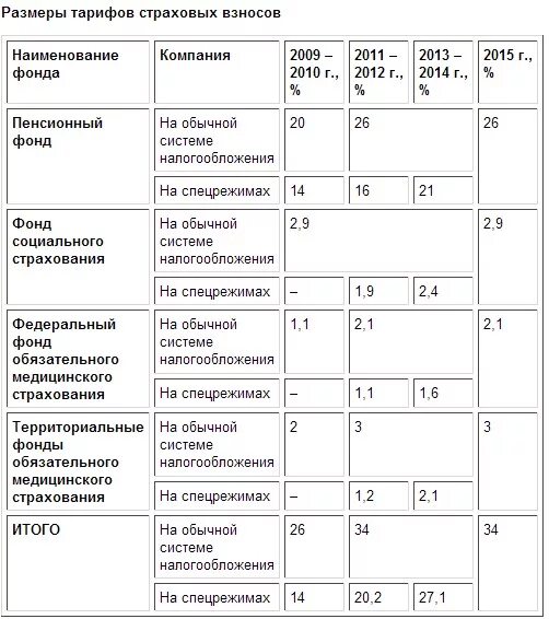 Страховые взносы 2001 года. Страховые взносы в 2001 году в пенсионный фонд. Размер страховых взносов на 2001 год. ЕСН В 2002 году ставки таблица. Страховые взносы в ПФР В 2002 году ставки таблица.