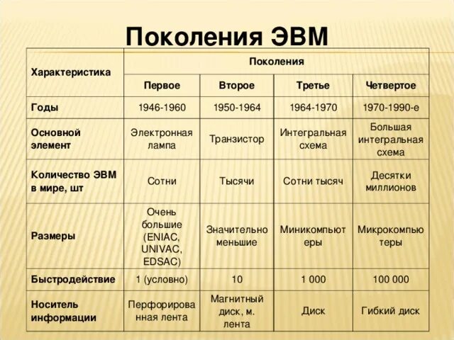 Дайте характеристику эвм. История развития вычислительной техники поколения эвм таблица. размеры 2 поколения эвм. размеры эвм 1 2 3 4 поколения. базовые элементы эвм четвертого поколения это.