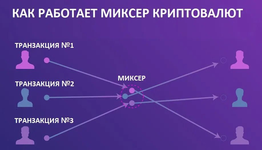 Миксер криптовалют. Как работает миксер биткоина. Криптомиксер схема. Как работает миксер.