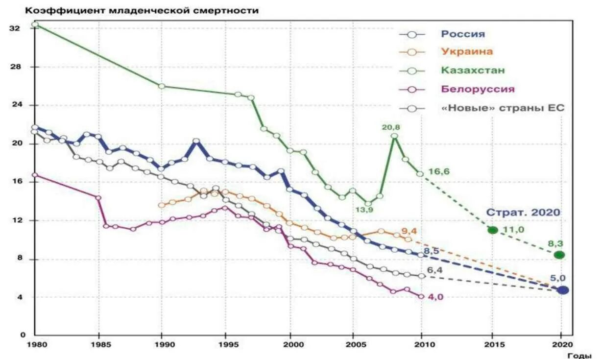 График смертности в России с 1990. Динамика младенческой смертности в России 2020. Динамика смертности по годам. Динамика смертности в России по годам. Смертность в россии в последние годы