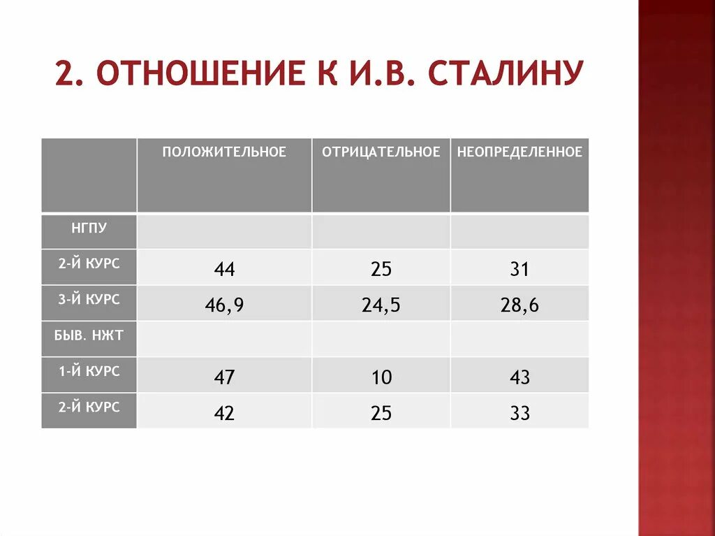 Отношение к Сталину. 3 Курс сколько лет. 4 Курс сколько лет. Сталин положительные и отрицательные.