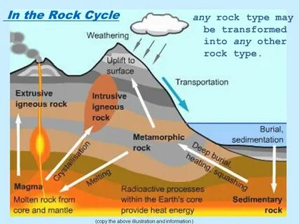 Weathering processes