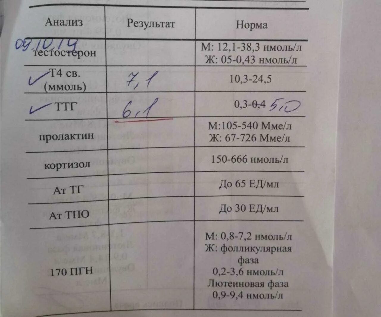 Анализы гормонов т3 и т4. Норма результата анализа крови ТТГ. Анализы крови ТТГ 2 норма. Норма гормонов ТТГ т3 т4. Пролактин щитовидная