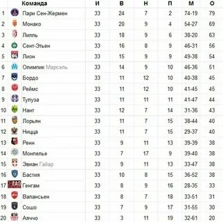 Турнирная таблица чемпионата франции 2